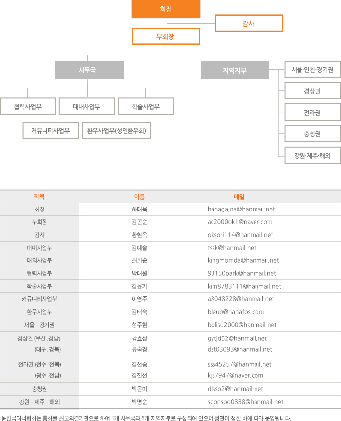 조직도개요